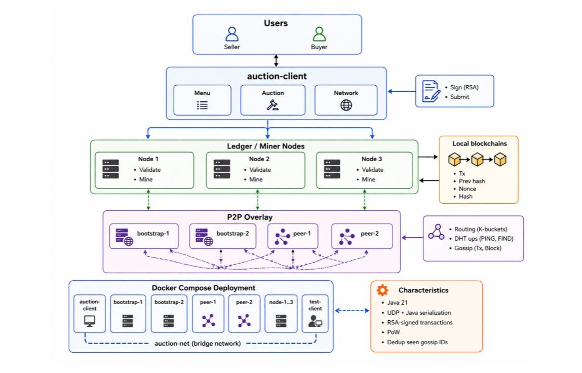 Auction System